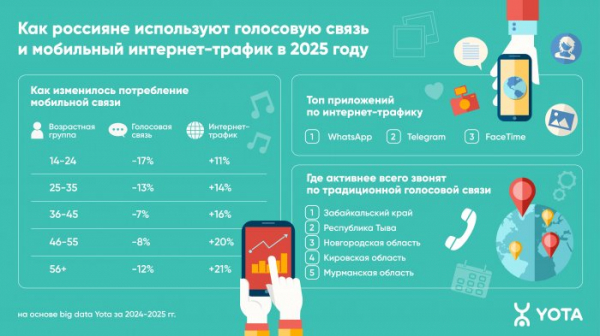 Не только зумеры: иркутяне всех возрастов отказываются от телефонных звонков                            